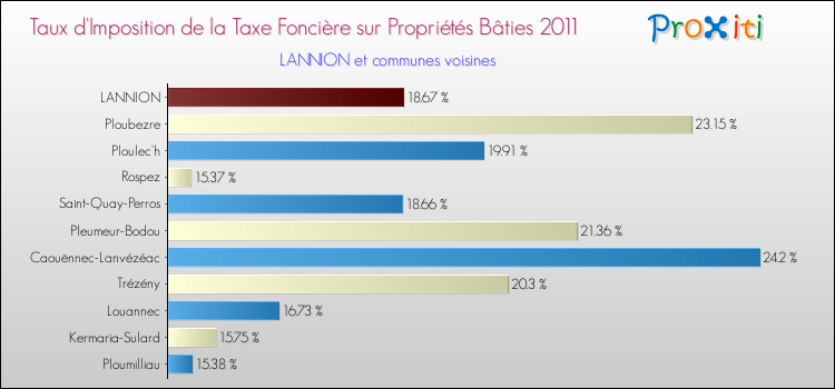 Taux d'imposition de la taxe foncière sur le bati 2011 pour LANNION et les communes proches Comparaison des taux d'imposition de la taxe foncière sur le bati 2011 pour LANNION et les communes voisines