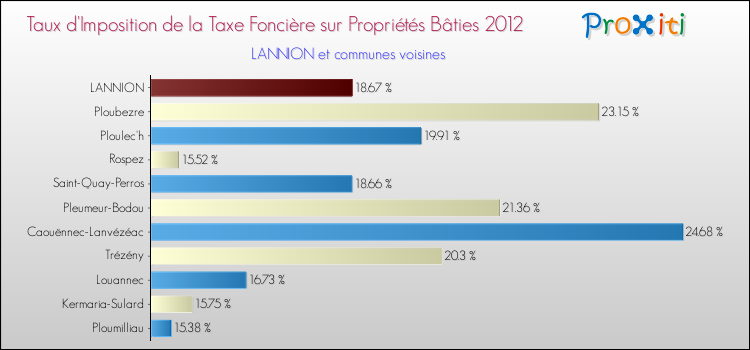 Taux d'imposition de la taxe foncière sur le bati 2012 pour LANNION et les communes proches Comparaison des taux d'imposition de la taxe foncière sur le bati 2012 pour LANNION et les communes voisines