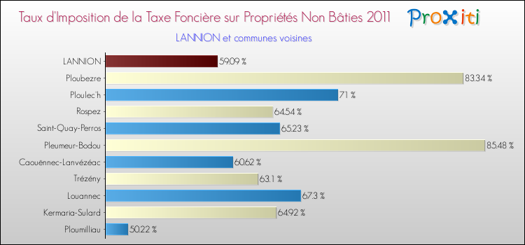 Taux d'imposition de la taxe foncière sur les immeubles et terrains non batis 2011 pour LANNION et les communes proches Comparaison des taux d'imposition de la taxe foncière sur les immeubles et terrains non batis 2011 pour LANNION et les communes voisines