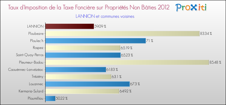 Taux d'imposition de la taxe foncière sur les immeubles et terrains non batis 2012 pour LANNION et les communes proches Comparaison des taux d'imposition de la taxe foncière sur les immeubles et terrains non batis 2012 pour LANNION et les communes voisines