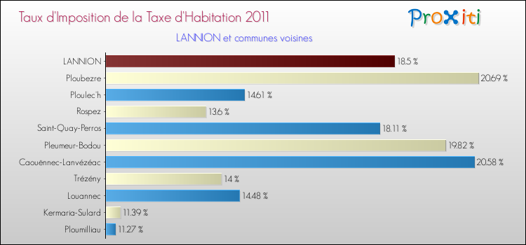 Taux d'imposition de la taxe d'habitation 2011 pour LANNION et les communes proches Comparaison des taux d'imposition de la taxe d'habitation 2011 pour LANNION et les communes voisines