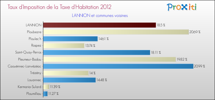 Taux d'imposition de la taxe d'habitation 2012 pour LANNION et les communes proches Comparaison des taux d'imposition de la taxe d'habitation 2012 pour LANNION et les communes voisines