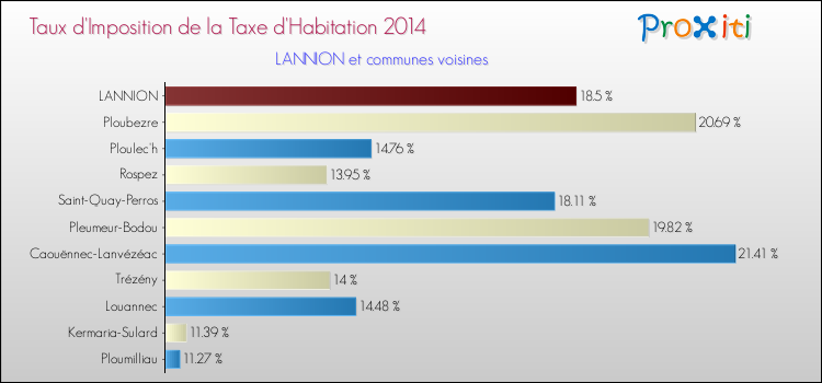 Taux d'imposition de la taxe d'habitation 2014 pour LANNION et les communes proches Comparaison des taux d'imposition de la taxe d'habitation 2014 pour LANNION et les communes voisines