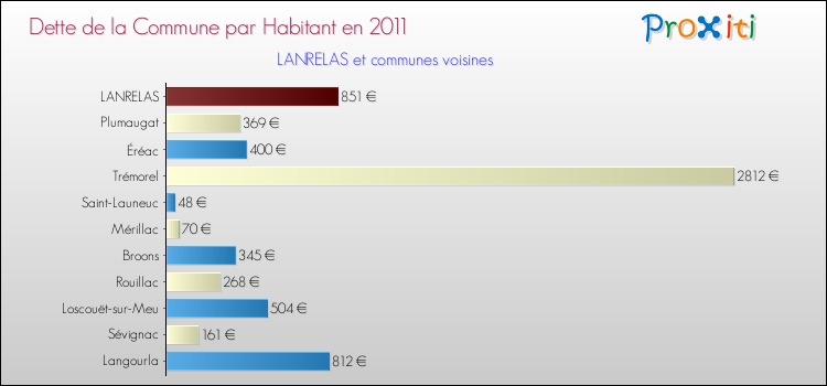 Dette par habitant de la commune en 2011 pour LANRELAS et les communes proches Comparaison de la dette par habitant de la commune en 2011 pour LANRELAS et les communes voisines