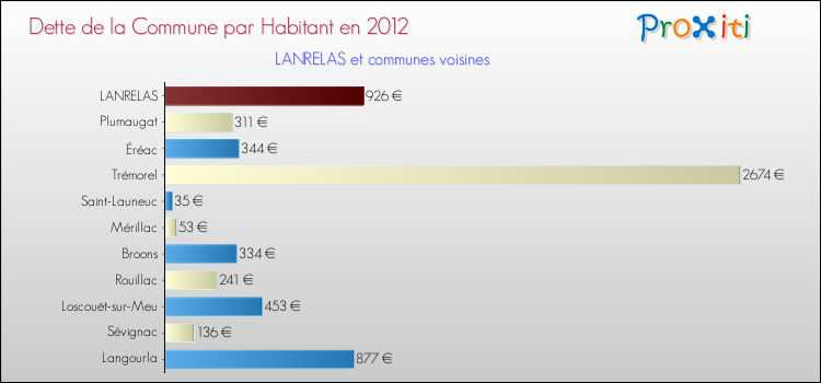 Dette par habitant de la commune en 2012 pour LANRELAS et les communes proches Comparaison de la dette par habitant de la commune en 2012 pour LANRELAS et les communes voisines