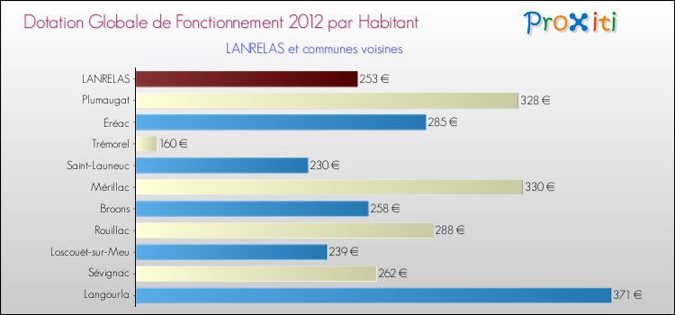 Montant des dotations globales de fonctionnement DGF par Habitant pour LANRELAS et les communes proches Comparaison des des dotations globales de fonctionnement DGF par habitant pour LANRELAS et les communes voisines