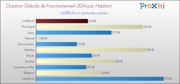 Montant des dotations globales de fonctionnement DGF par Habitant pour LANRELAS et les communes proches en 2014. Comparaison des des dotations globales de fonctionnement DGF par habitant pour LANRELAS et les communes voisines en 2014.
