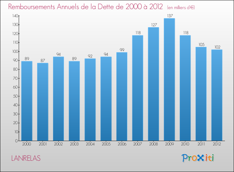Evolution de l'annuité de la dette pour la commune de LANRELAS de 2000 à 2012 Annuités de la dette pour LANRELAS de 2000 à 2012