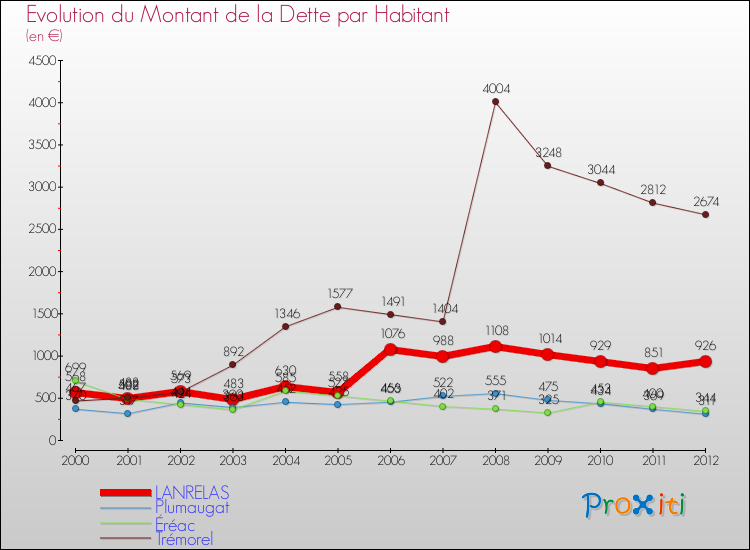 Evolution de la dette par habitant pour la commune de LANRELAS et les communes proches de 2000 à 2012 Comparaison de la dette par habitant pour LANRELAS et les communes voisines de 2000 à 2012