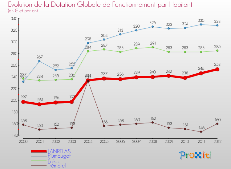 Evolution et montant de la dotation globale de fonctionnement par Habitant pour LANRELAS et les communes proches Comparaison des dotations globales de fonctionnement par habitant pour LANRELAS et les communes voisines