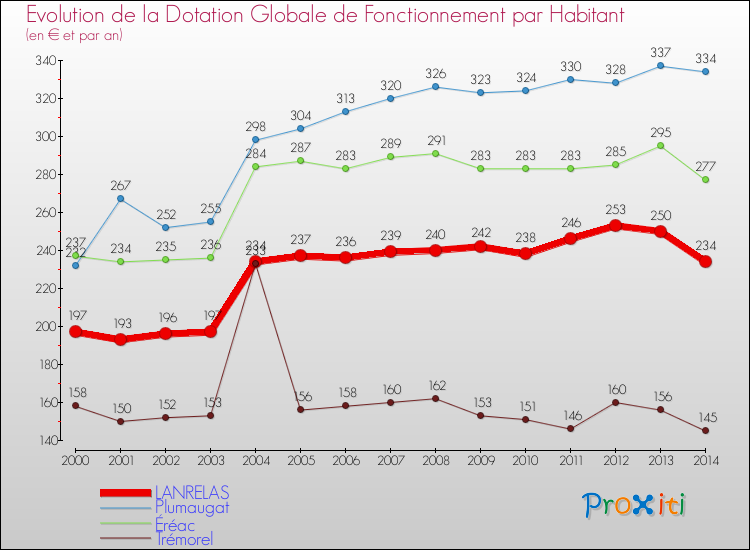 Evolution et montant de la dotation globale de fonctionnement par Habitant pour LANRELAS et les communes proches de 2000 à 2014. Comparaison des dotations globales de fonctionnement par habitant pour LANRELAS et les communes voisines de 2000 à 2014.