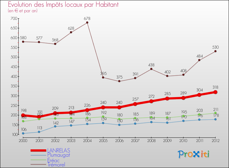 Evolution et montant des impôts locaux par Habitant pour LANRELAS et les communes proches Comparaison des impôts locaux par habitant pour LANRELAS et les communes voisines