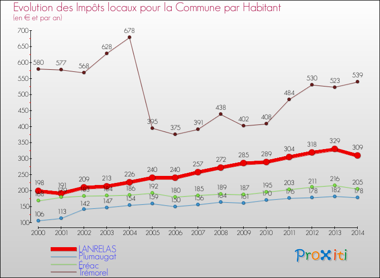 Evolution et montant des impôts locaux par Habitant pour LANRELAS et les communes proches de 2000 à 2014 Comparaison des impôts locaux par habitant pour LANRELAS et les communes voisines de 2000 à 2014