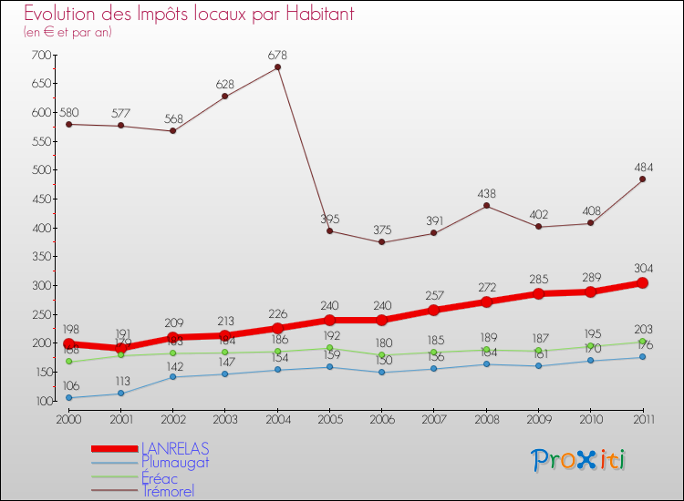 Evolution et montant des impôts locaux par Habitant pour LANRELAS et les communes proches Comparaison des impôts locaux par habitant pour LANRELAS et les communes voisines