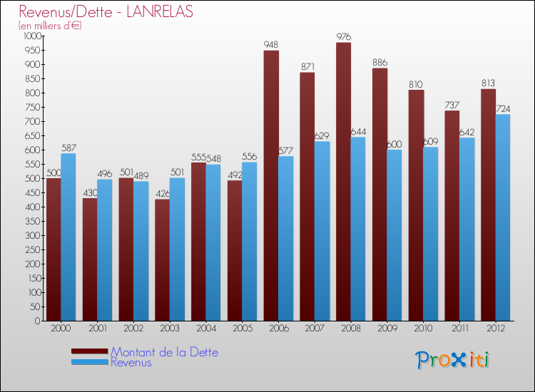 Evolution comparée de la dette et des revenus pour la commune de LANRELAS de 2000 à 2012 Comparaison de la dette et des revenus pour LANRELAS de 2000 à 2012