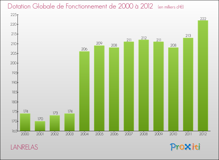 Evolution du montant de la Dotation Globale de Fonctionnement pour la commune de LANRELAS de 2000 à 2012 Evolution du montant de la Dotation Globale de Fonctionnement pour LANRELAS de 2000 à 2012