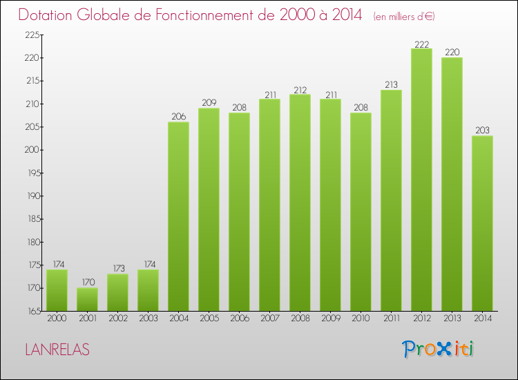 Evolution du montant de la Dotation Globale de Fonctionnement pour la commune de LANRELAS de 2000 à 2014 Evolution du montant de la Dotation Globale de Fonctionnement pour LANRELAS de 2000 à 2014