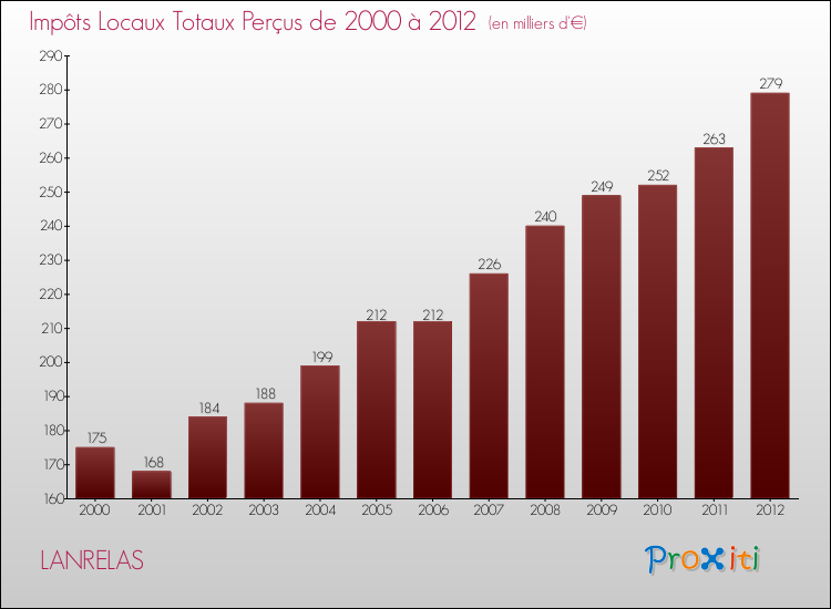 Evolution des Impôts Locaux pour la commune de LANRELAS de 2000 à 2012 Evolution des Impôts Locaux pour LANRELAS de 2000 à 2012