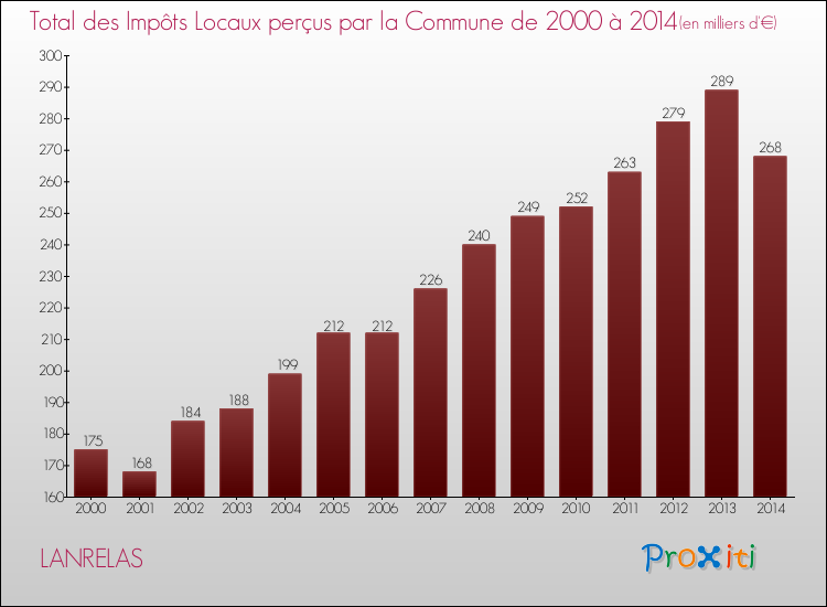 Evolution des Impôts Locaux pour la commune de LANRELAS de 2000 à 2014 Evolution des Impôts Locaux pour LANRELAS de 2000 à 2014