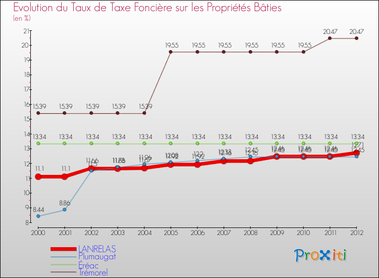 Evolution du taux de la taxe foncière sur le bati pour LANRELAS et les communes proches de 2000 à 2012 Comparaison des taux de taxe foncière sur le bati pour LANRELAS et les communes voisines de 2000 à 2012