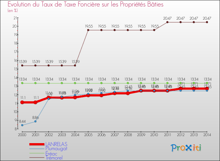 Evolution du taux de la taxe foncière sur le bati pour LANRELAS et les communes proches de 2000 à 2014 Comparaison des taux de taxe foncière sur le bati pour LANRELAS et les communes voisines de 2000 à 2014