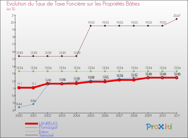 Evolution du taux de la taxe foncière sur le bati pour LANRELAS et les communes proches Comparaison des taux de taxe foncière sur le bati pour LANRELAS et les communes voisines