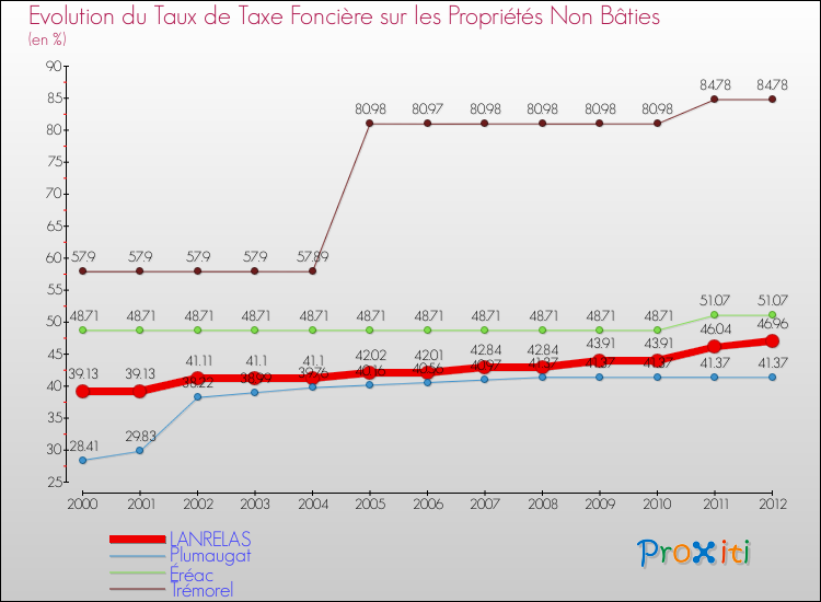 Evolution du taux de la taxe foncière sur les immeubles et terrains non batis pour LANRELAS et les communes proches de 2000 à 2012 Comparaison des taux de la taxe foncière sur les immeubles et terrains non batis pour LANRELAS et les communes voisines de 2000 à 2012