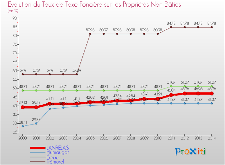 Evolution du taux de la taxe foncière sur les immeubles et terrains non batis pour LANRELAS et les communes proches de 2000 à 2014 Comparaison des taux de la taxe foncière sur les immeubles et terrains non batis pour LANRELAS et les communes voisines de 2000 à 2014