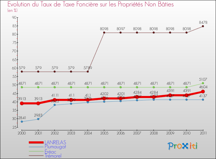 Evolution du taux de la taxe foncière sur les immeubles et terrains non batis pour LANRELAS et les communes proches Comparaison des taux de la taxe foncière sur les immeubles et terrains non batis pour LANRELAS et les communes voisines