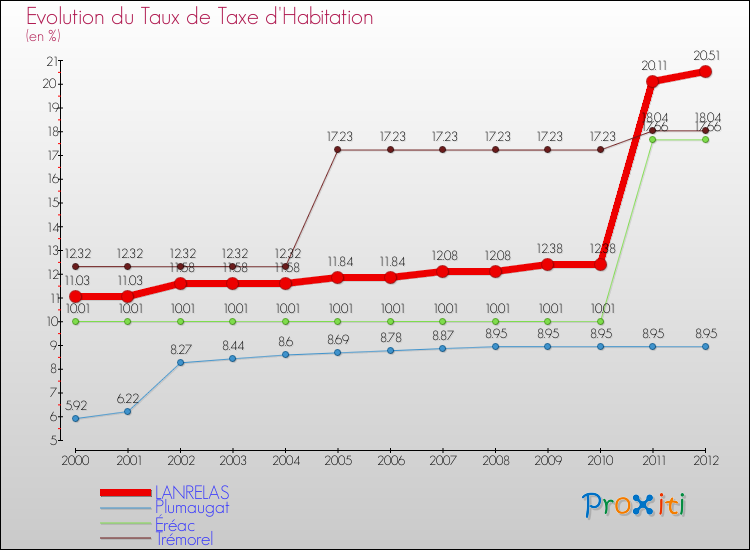 Evolution du taux de la taxe d'habitation pour LANRELAS et les communes proches Comparaison des taux de la taxe d'habitation pour LANRELAS et les communes voisines