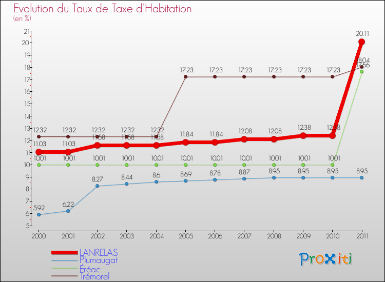 Evolution du taux de la taxe d'habitation pour LANRELAS et les communes proches Comparaison des taux de la taxe d'habitation pour LANRELAS et les communes voisines