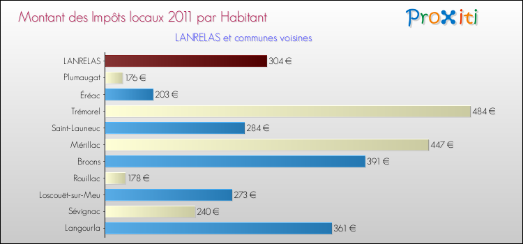 Montant des impôts locaux par Habitant pour LANRELAS et les communes proches Comparaison des impôts locaux par habitant pour LANRELAS et les communes voisines