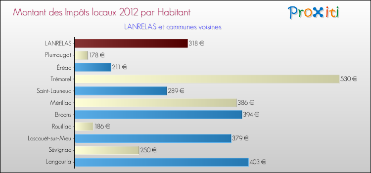 Montant des impôts locaux par Habitant pour LANRELAS et les communes proches Comparaison des impôts locaux par habitant pour LANRELAS et les communes voisines
