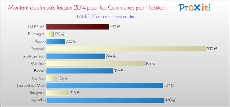Montant des impôts locaux par Habitant pour LANRELAS et les communes proches en 2014 Comparaison des impôts locaux par habitant pour LANRELAS et les communes voisines en 2014
