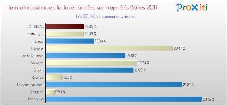 Taux d'imposition de la taxe foncière sur le bati 2011 pour LANRELAS et les communes proches Comparaison des taux d'imposition de la taxe foncière sur le bati 2011 pour LANRELAS et les communes voisines