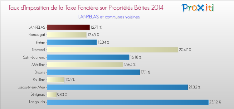 Taux d'imposition de la taxe foncière sur le bati 2014 pour LANRELAS et les communes proches Comparaison des taux d'imposition de la taxe foncière sur le bati 2014 pour LANRELAS et les communes voisines