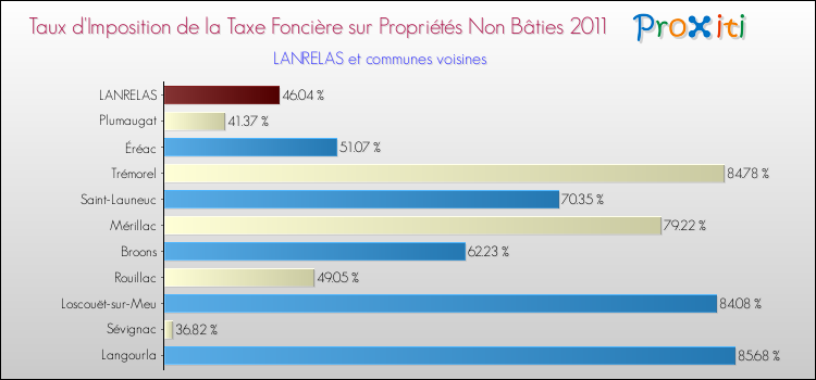 Taux d'imposition de la taxe foncière sur les immeubles et terrains non batis 2011 pour LANRELAS et les communes proches Comparaison des taux d'imposition de la taxe foncière sur les immeubles et terrains non batis 2011 pour LANRELAS et les communes voisines