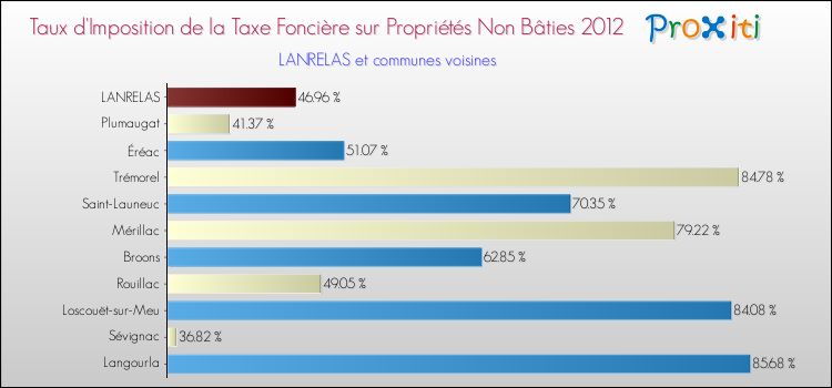 Taux d'imposition de la taxe foncière sur les immeubles et terrains non batis 2012 pour LANRELAS et les communes proches Comparaison des taux d'imposition de la taxe foncière sur les immeubles et terrains non batis 2012 pour LANRELAS et les communes voisines