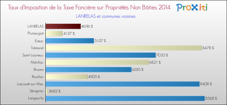Taux d'imposition de la taxe foncière sur les immeubles et terrains non batis 2014 pour LANRELAS et les communes proches Comparaison des taux d'imposition de la taxe foncière sur les immeubles et terrains non batis 2014 pour LANRELAS et les communes voisines