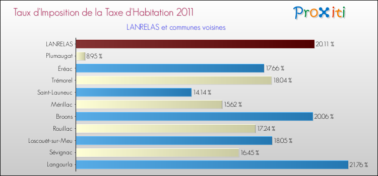 Taux d'imposition de la taxe d'habitation 2011 pour LANRELAS et les communes proches Comparaison des taux d'imposition de la taxe d'habitation 2011 pour LANRELAS et les communes voisines
