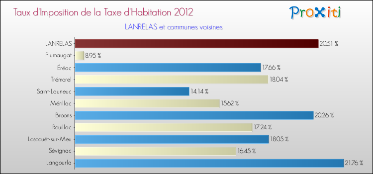 Taux d'imposition de la taxe d'habitation 2012 pour LANRELAS et les communes proches Comparaison des taux d'imposition de la taxe d'habitation 2012 pour LANRELAS et les communes voisines