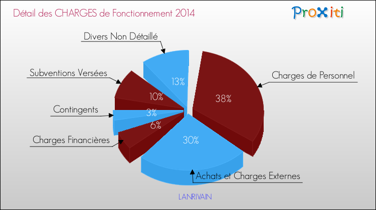 Décomposition des Charges de Fonctionnement 2014 de la commune de LANRIVAIN Charges de Fonctionnement 2014 pour la commune de LANRIVAIN