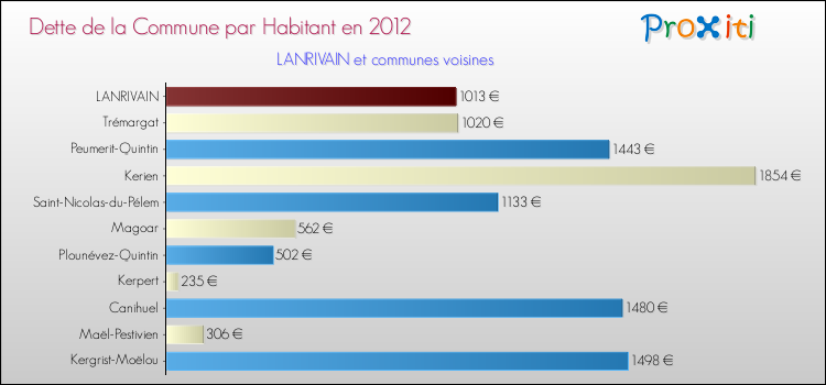 Dette par habitant de la commune en 2012 pour LANRIVAIN et les communes proches Comparaison de la dette par habitant de la commune en 2012 pour LANRIVAIN et les communes voisines
