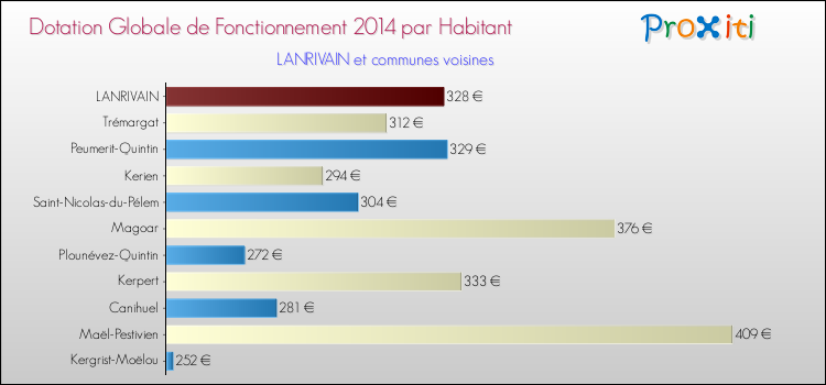 Montant des dotations globales de fonctionnement DGF par Habitant pour LANRIVAIN et les communes proches en 2014. Comparaison des des dotations globales de fonctionnement DGF par habitant pour LANRIVAIN et les communes voisines en 2014.