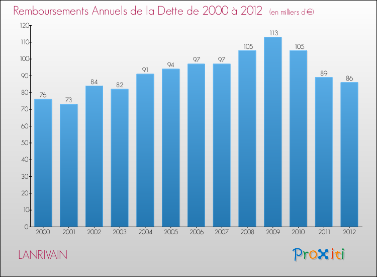 Evolution de l'annuité de la dette pour la commune de LANRIVAIN de 2000 à 2012 Annuités de la dette pour LANRIVAIN de 2000 à 2012