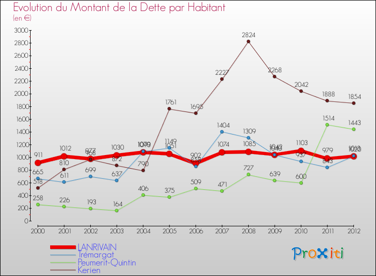 Evolution de la dette par habitant pour la commune de LANRIVAIN et les communes proches de 2000 à 2012 Comparaison de la dette par habitant pour LANRIVAIN et les communes voisines de 2000 à 2012