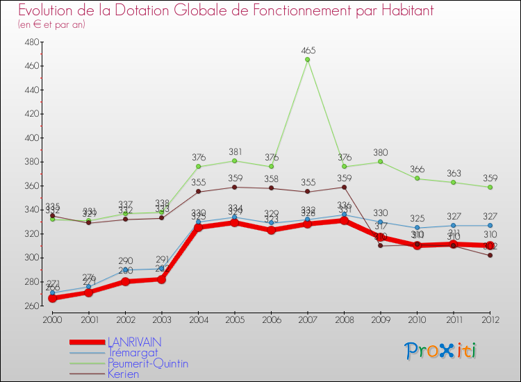 Evolution et montant de la dotation globale de fonctionnement par Habitant pour LANRIVAIN et les communes proches Comparaison des dotations globales de fonctionnement par habitant pour LANRIVAIN et les communes voisines