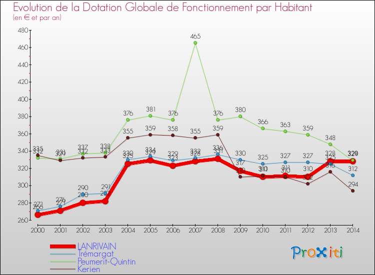 Evolution et montant de la dotation globale de fonctionnement par Habitant pour LANRIVAIN et les communes proches de 2000 à 2014. Comparaison des dotations globales de fonctionnement par habitant pour LANRIVAIN et les communes voisines de 2000 à 2014.