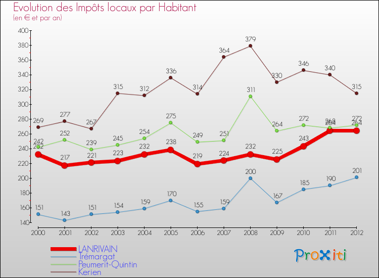Evolution et montant des impôts locaux par Habitant pour LANRIVAIN et les communes proches Comparaison des impôts locaux par habitant pour LANRIVAIN et les communes voisines