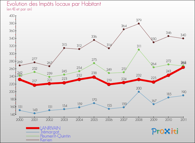 Evolution et montant des impôts locaux par Habitant pour LANRIVAIN et les communes proches Comparaison des impôts locaux par habitant pour LANRIVAIN et les communes voisines
